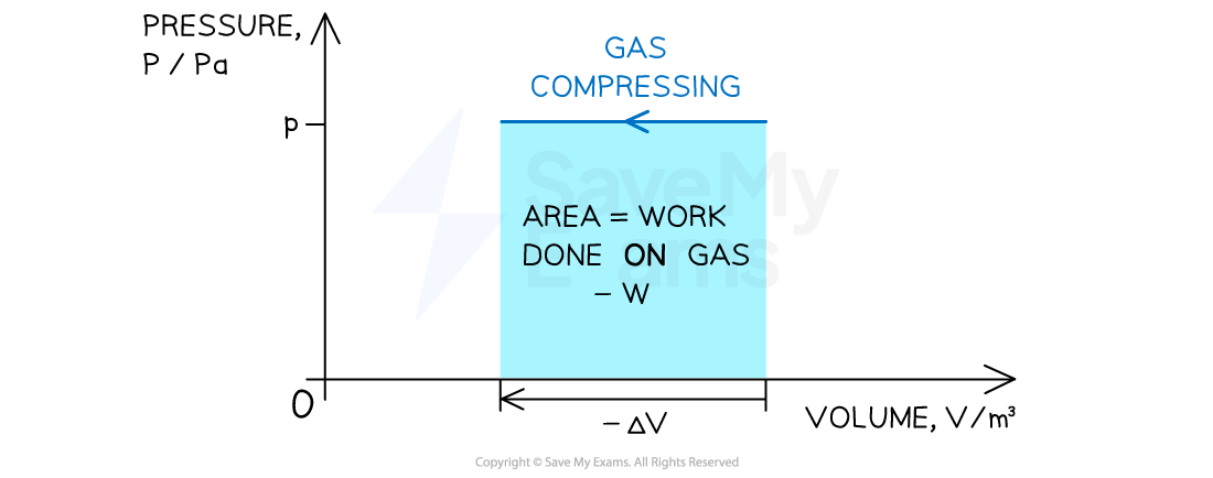 2-4-1-area-under-a-pv-diagram-gas-compression