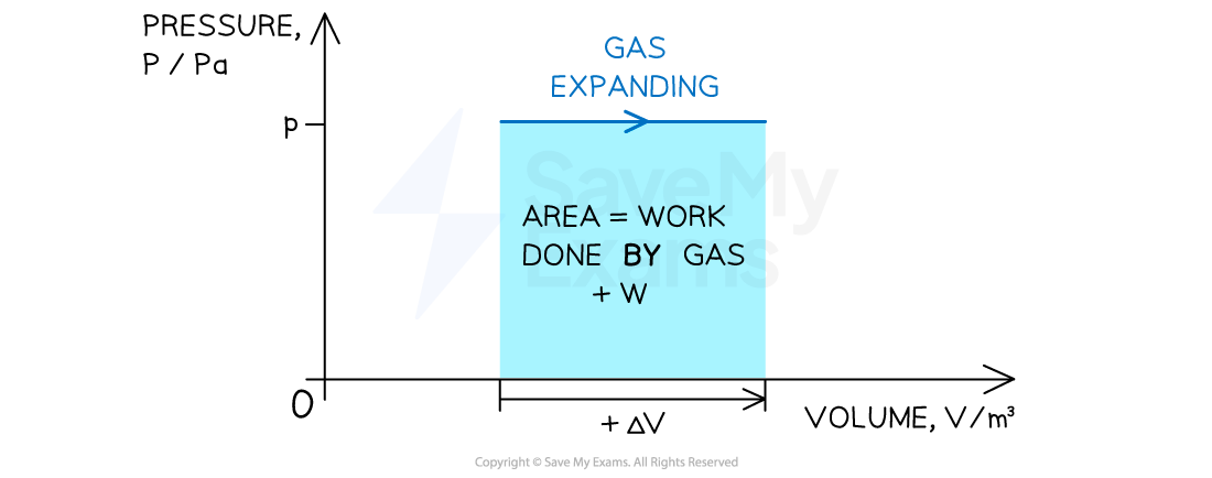 2-4-1-area-under-a-pv-diagram-gas-expansion