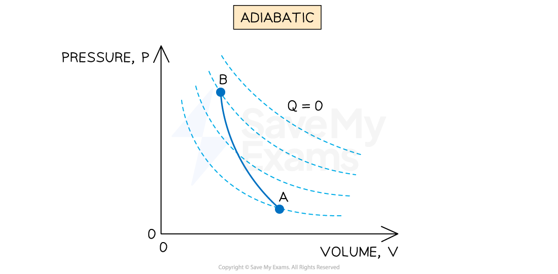 2-4-6-adiabatic-pv-diagram