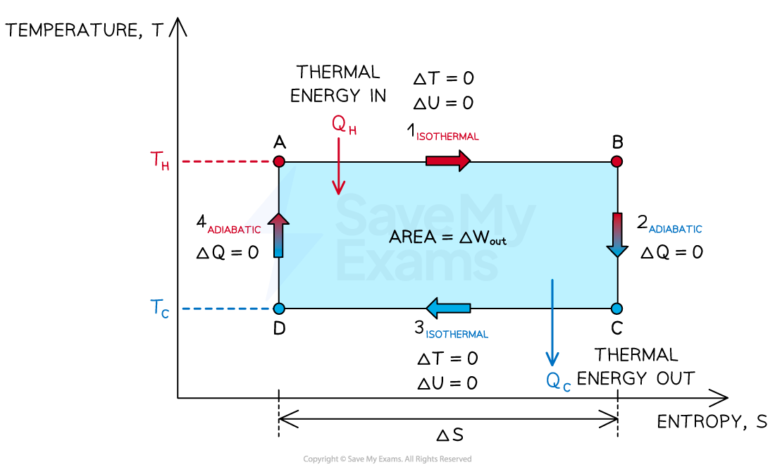 2-4-8-carnot-cycle-ts-diagram