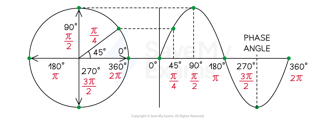 3-1-7-phase-angles-circle-sine-wave-comparison