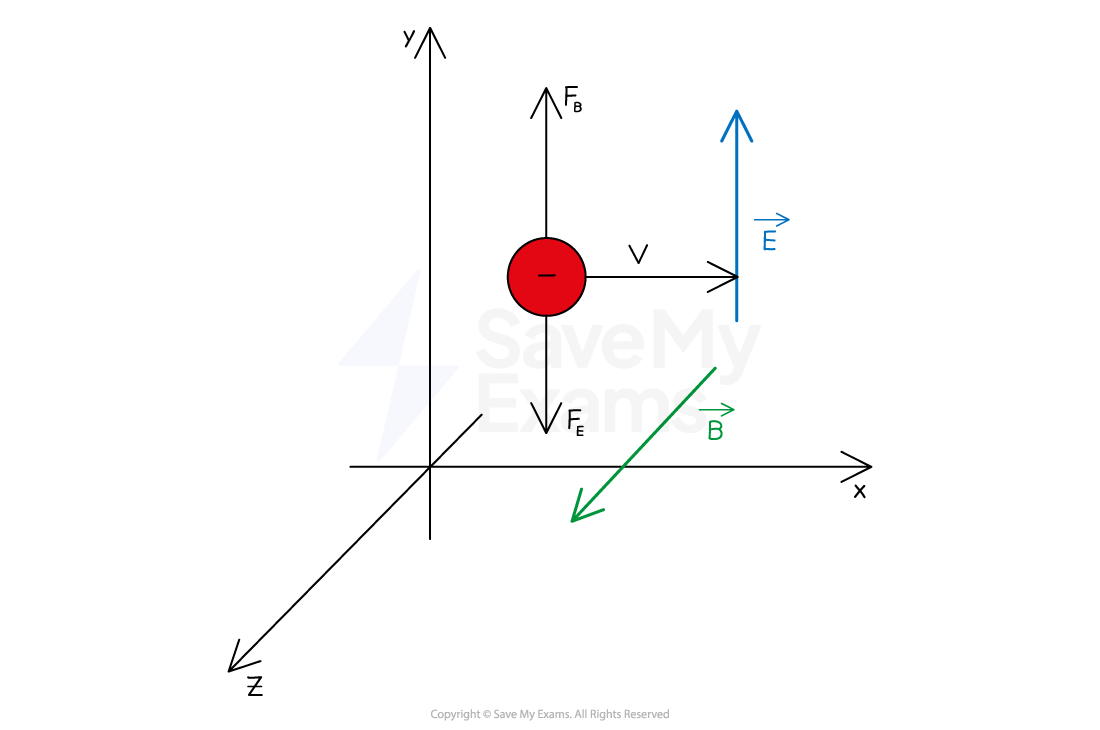 4-2-perpendicular-electric-and-magnetic-fields-with-forces-negative