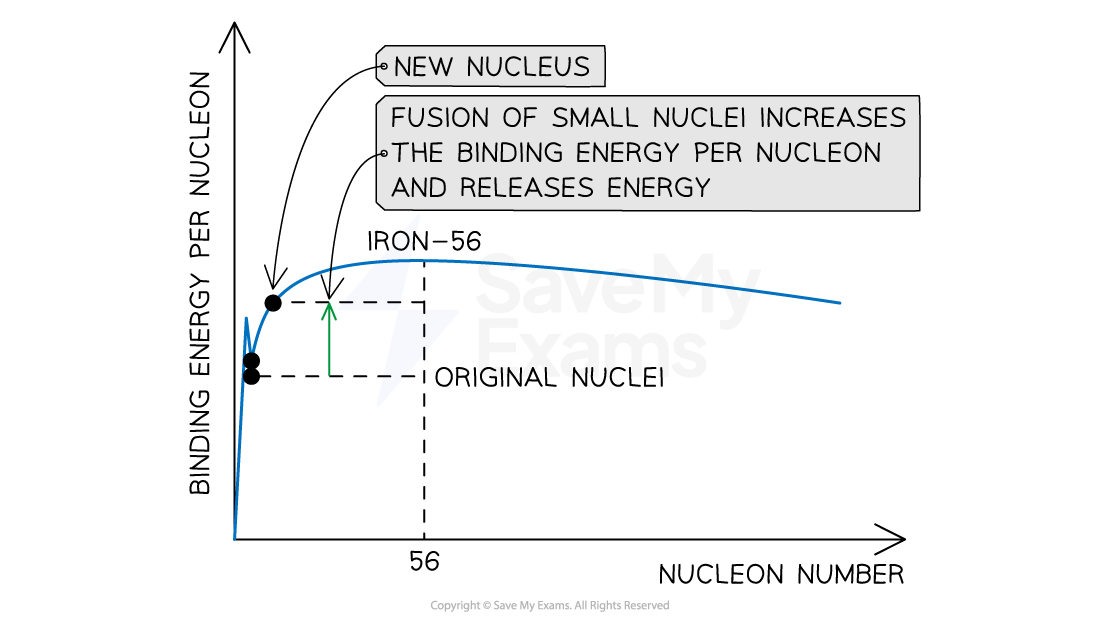 5-5-2-energy-released-in-fusion-reactions-graph