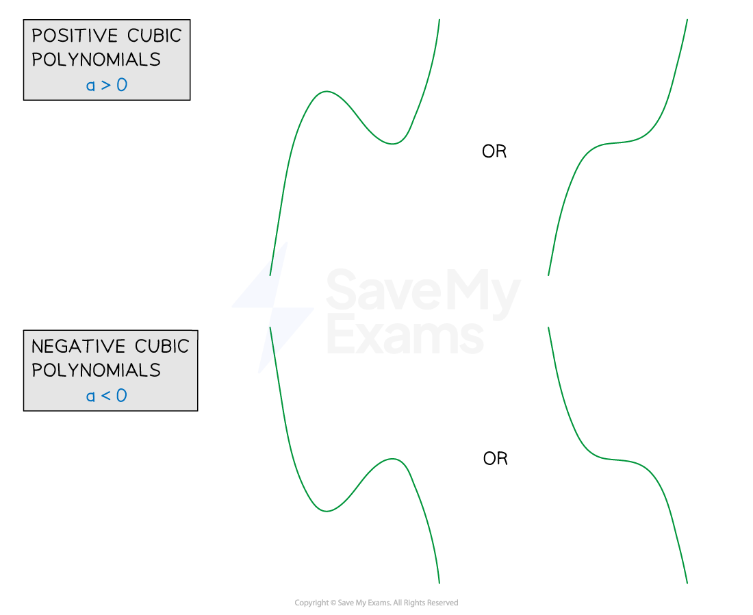 General shape of positive and negative cubic graphs