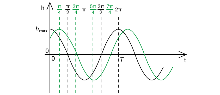 SHaGKqtx_3-1-7-phase-angle-shm-mass-spring-worked-example-ma