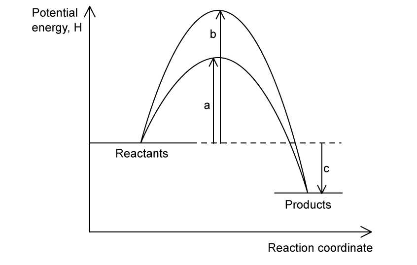 Reactants to peak of the lower profile labelled a, to the peak of the higher labelled b, the reactants to the products labelled c