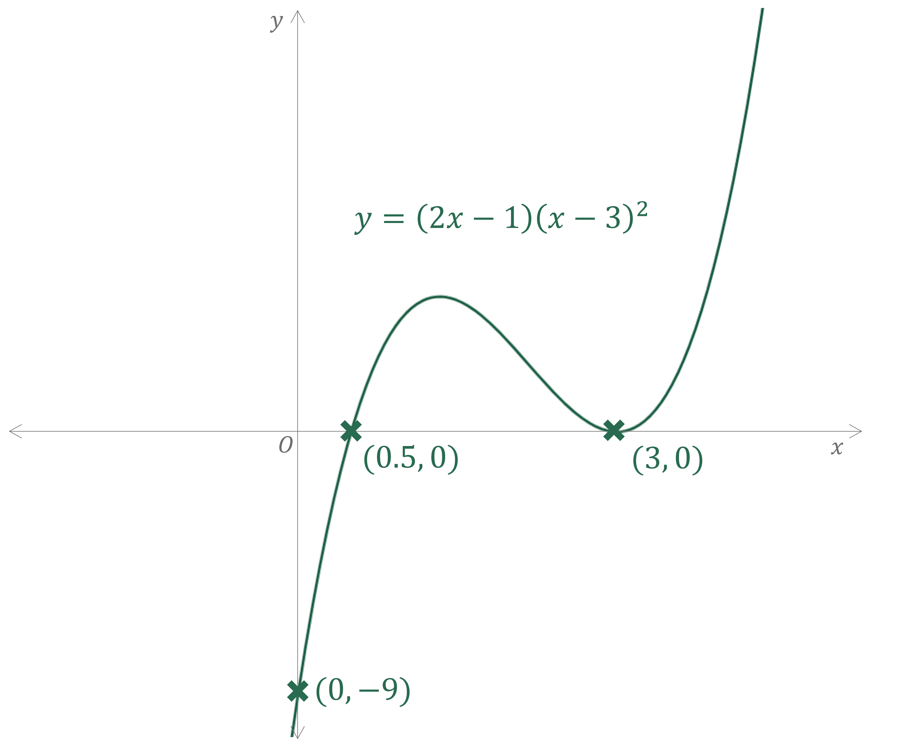 worked example - final answer sketch of cubic showing intersections