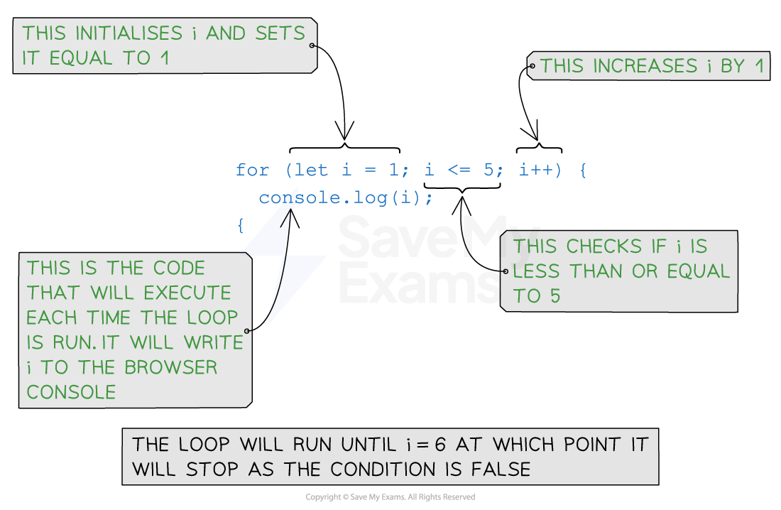 For loop in JavaScript counting from 1 to 5