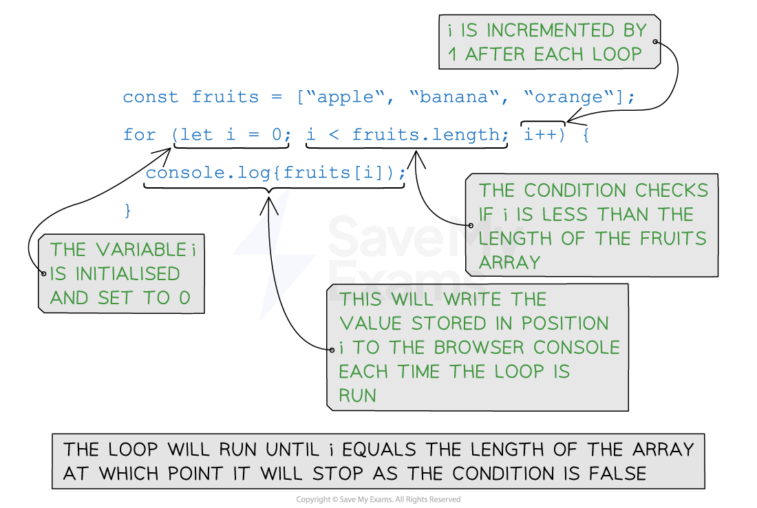 For loop in JavaScript iterating over an array and outputting each item