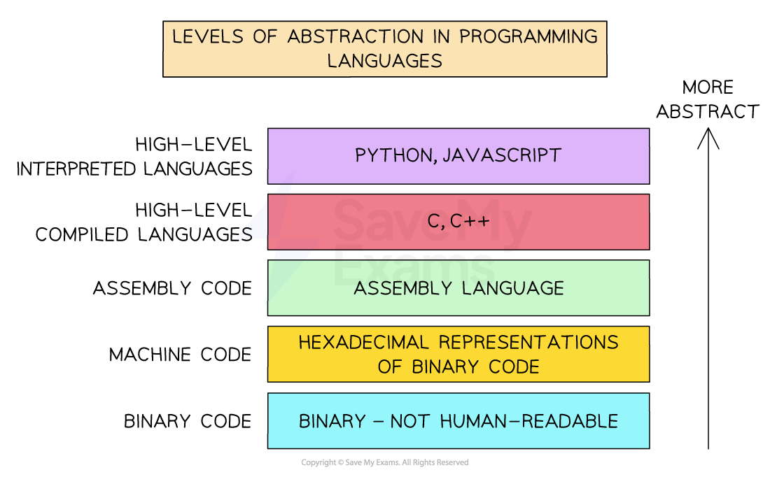 Levels of Abstraction of Programming Languages