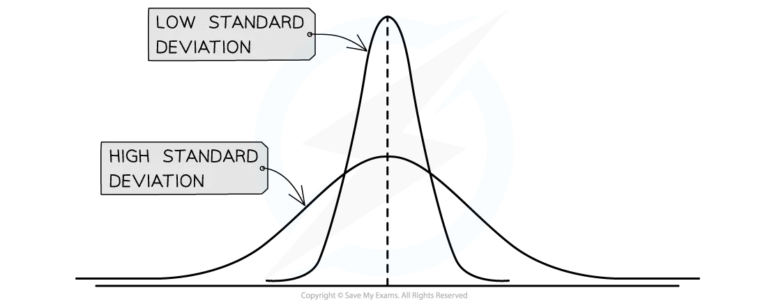 Graph showing a large and a small standard deviation