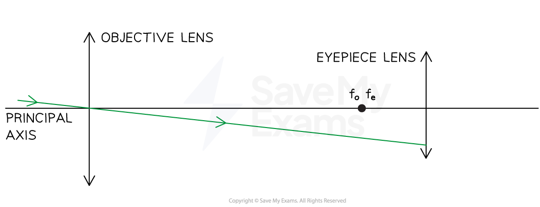 AdyDAE5Z_9-1-2-we-refractor-ray-diagram-step-3