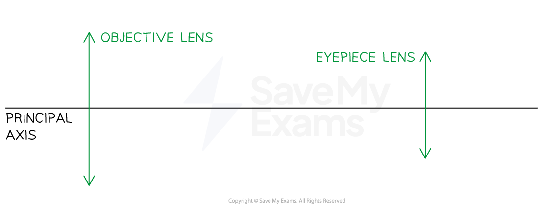 UzlAC1lQ_9-1-2-we-refractor-ray-diagram-step-1