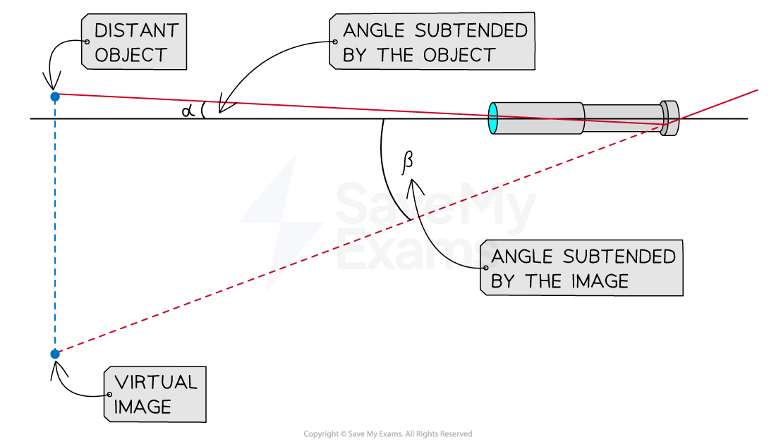 ahvy~vYb_9-1-2-angular-magnification-in-a-refractor