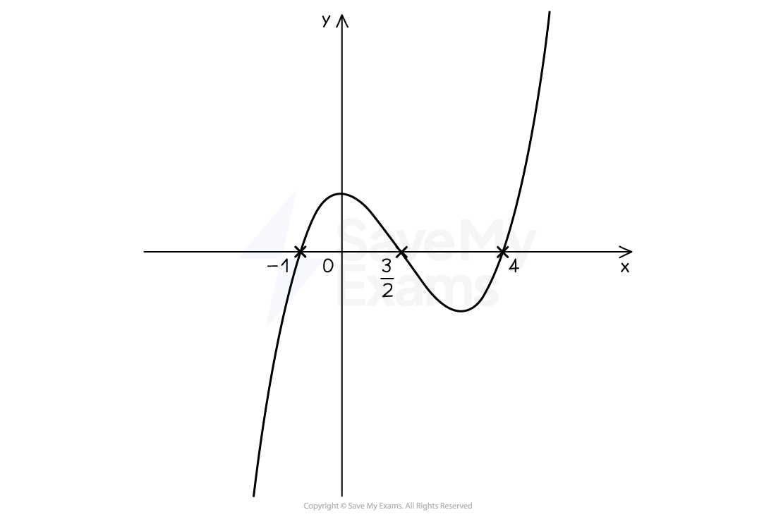 sketch of a cubic using roots