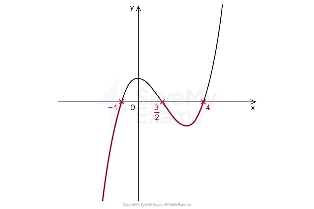 sketch of a cubic using roots, with highlighting of region less than zero