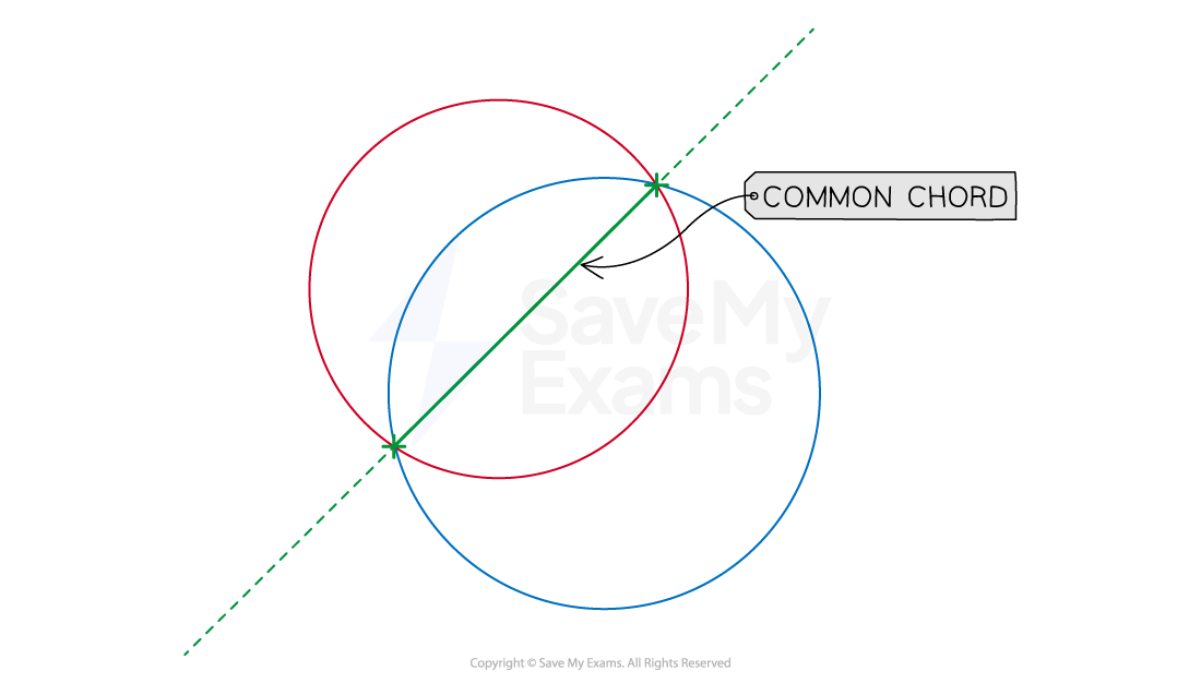 Common chord of two circles goes between the intersections