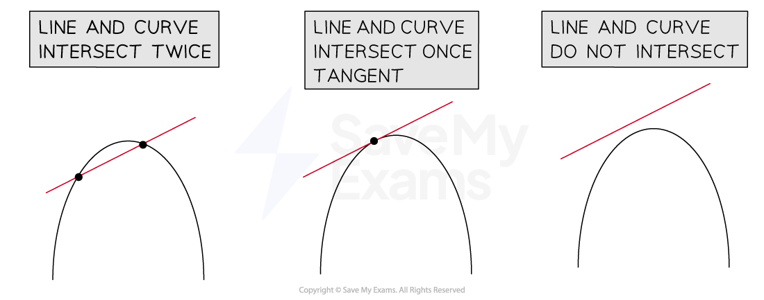 The possible intersections between a line and a quadratic