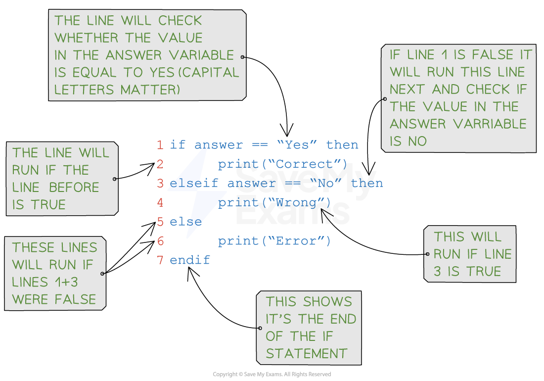 Pseudocode example of an If Else-If Else statement