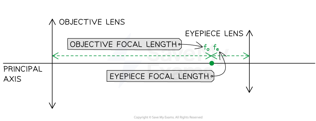 ih-NoNcq_9-1-2-we-refractor-ray-diagram-step-2