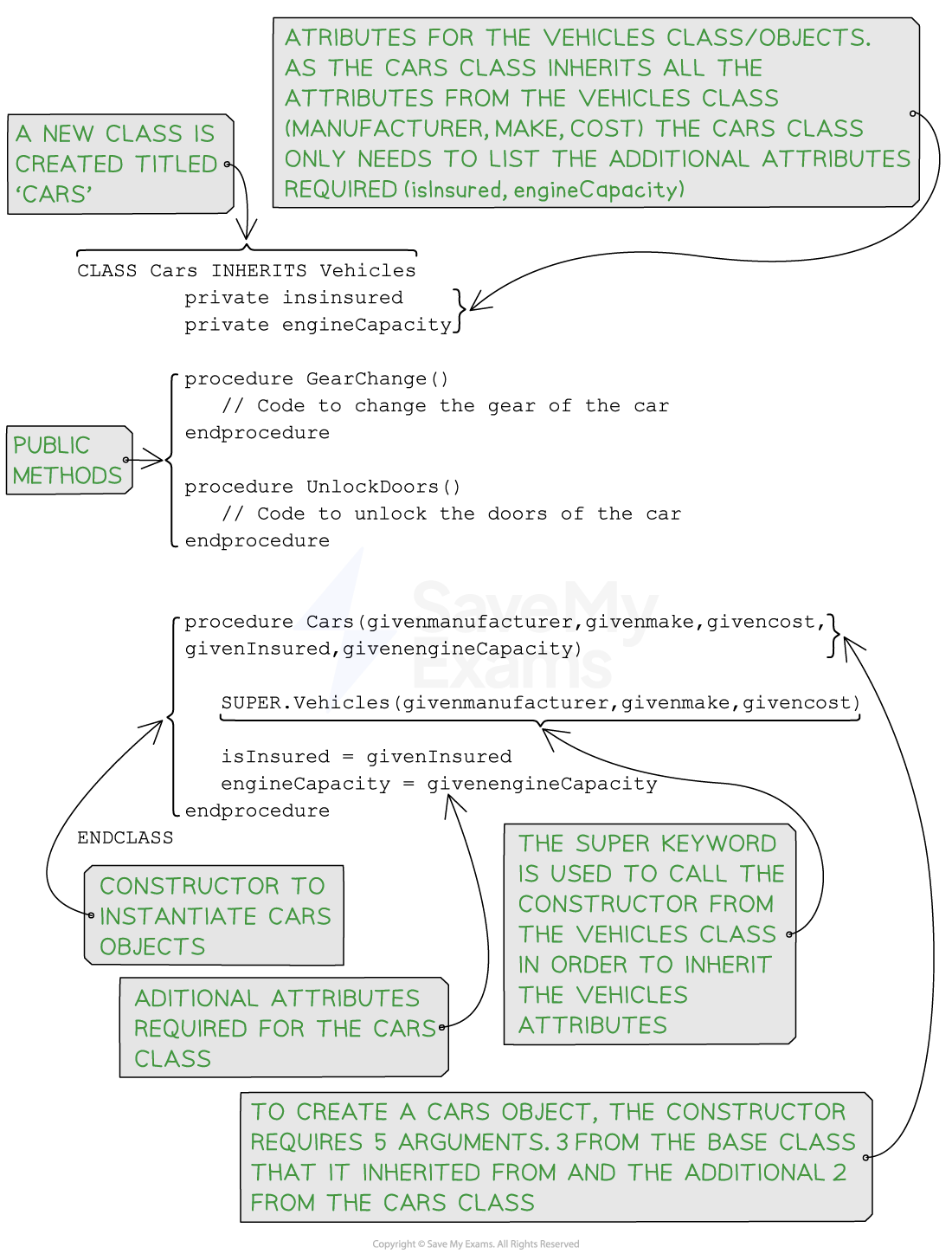 Pseudocode for a class created using inheritance (part 2)