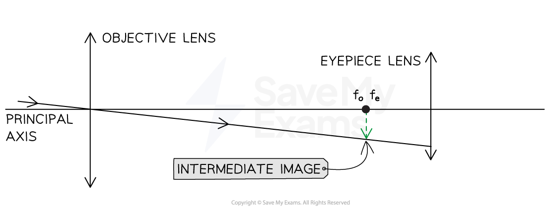 mQbFzuzv_9-1-2-we-refractor-ray-diagram-step-4