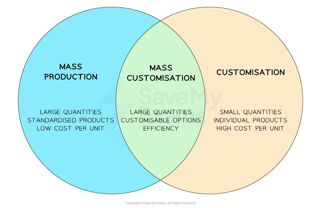 Business can choose to mass produce, customise, or mass customise their products