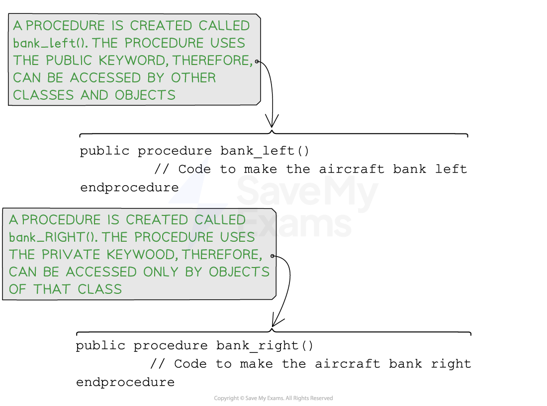 pseudocode for creating methods