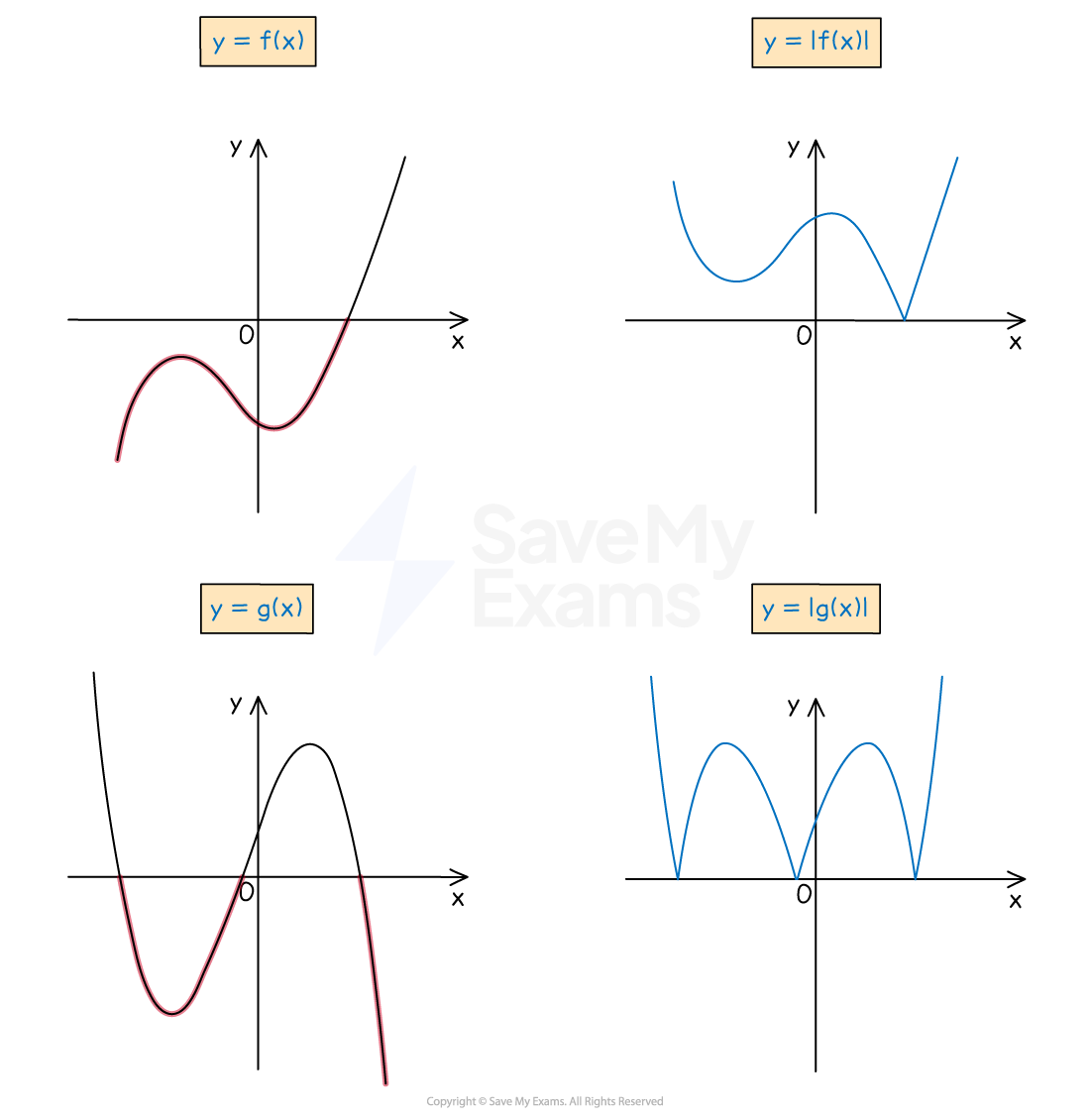 Cubic graphs and their modulus graphs