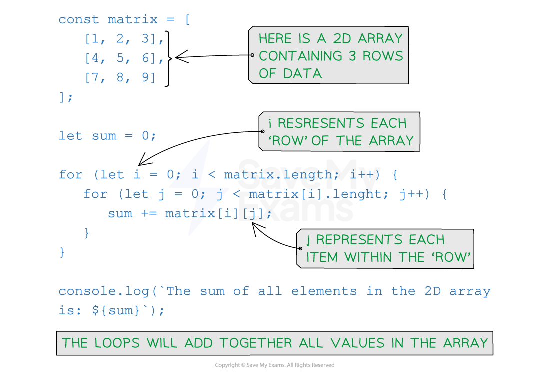 Nested for loop in JavaScript showing a 2D array with each item in the array being added together to find the sum of the whole array