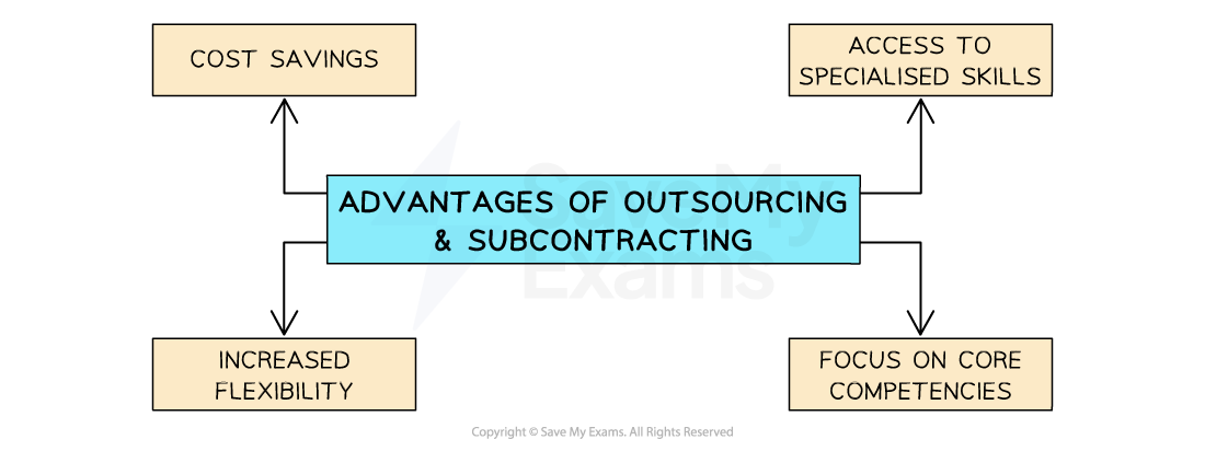 The advantages of outsourcing include increased flexibility, access to specialised skills, cost savings, and allows the business to focus on its core competencies 