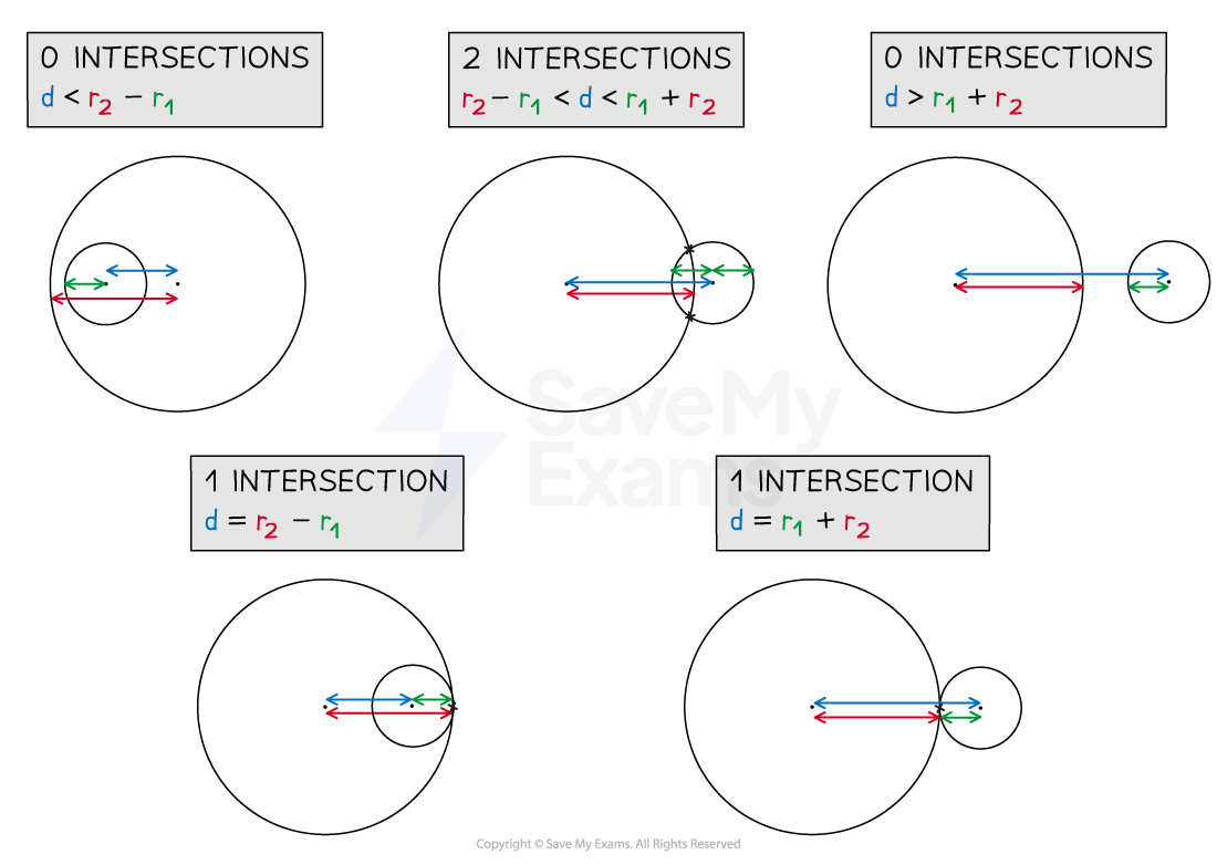 The different cases for two circles intersecting