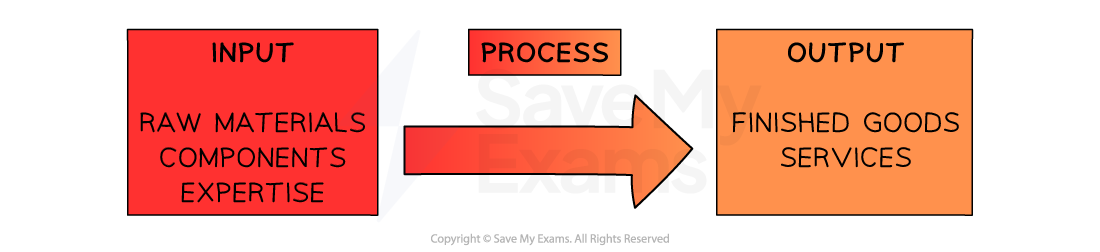 The input-output model has raw materials, components and expertise as inputs - and finished goods and services as outputs