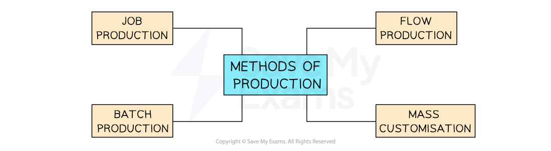 Methods of production include, job production, batch production, flow production, and mass customisation