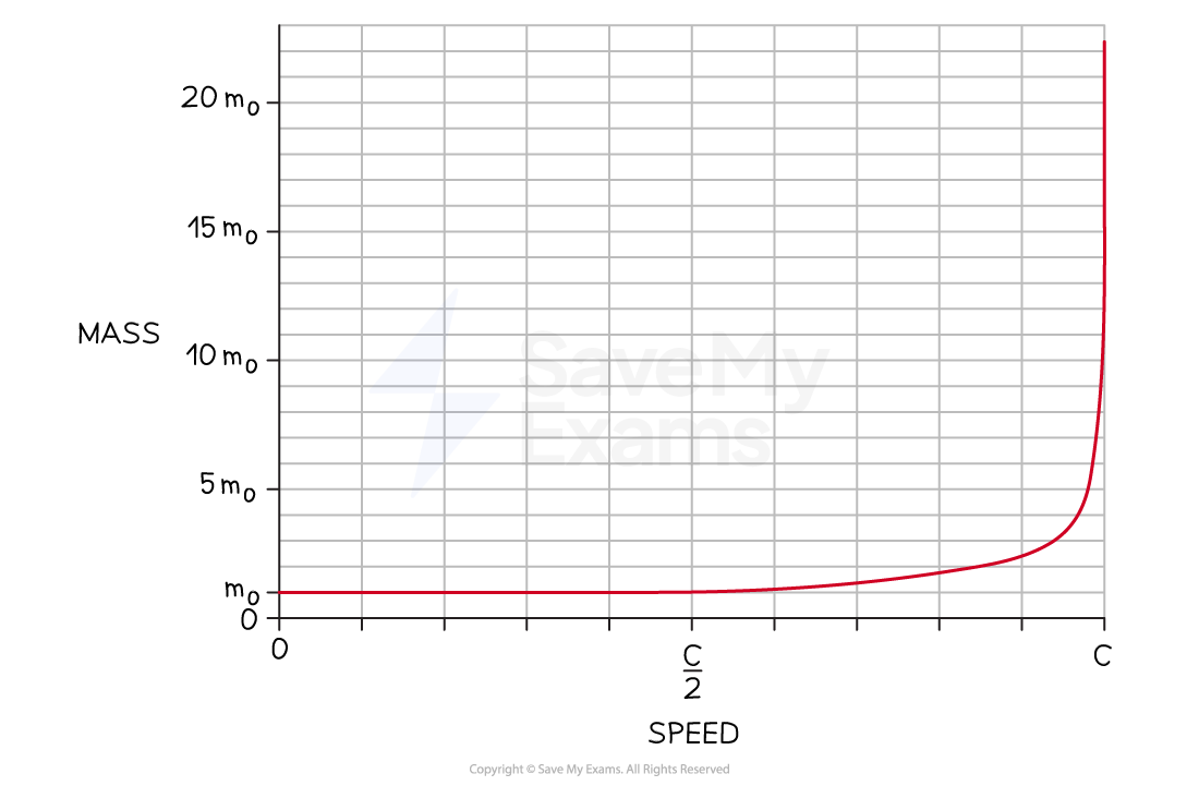 12-3-8-mass-vs-speed