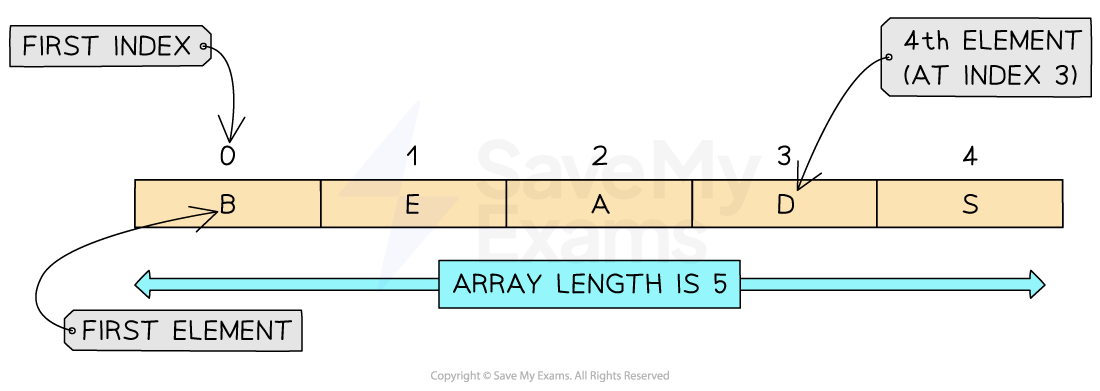 Structure of a 1D array