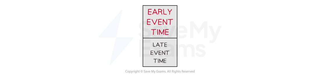 Early event time is the top box