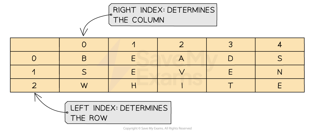 Structure of a 2D array