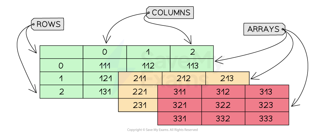 Structure of a 3D array