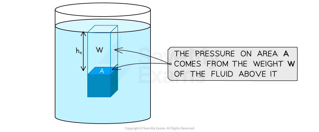 4-3-3-pressure-at-a-point-within-a-fluid-cie-new