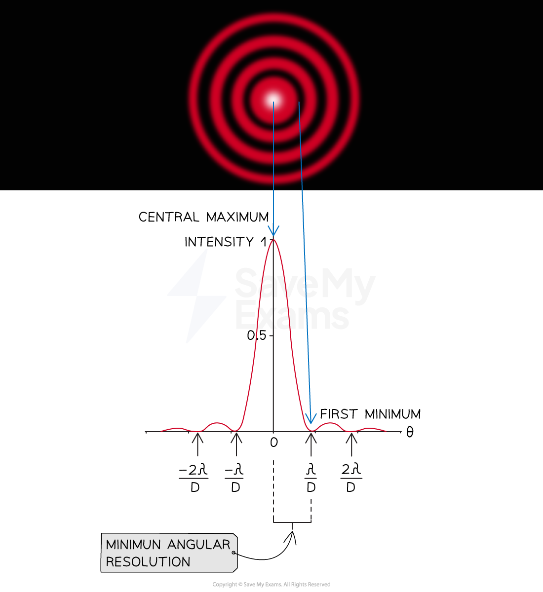 9-1-5-diffraction-through-a-circular-aperture