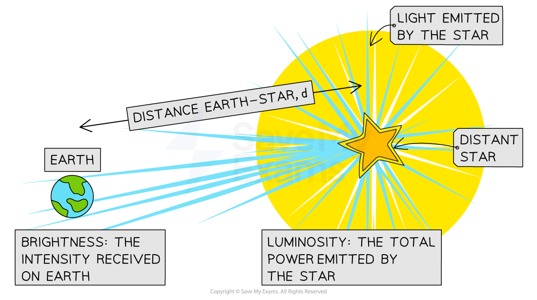 9-2-2-luminosity-and-brightness-of-a-star-1