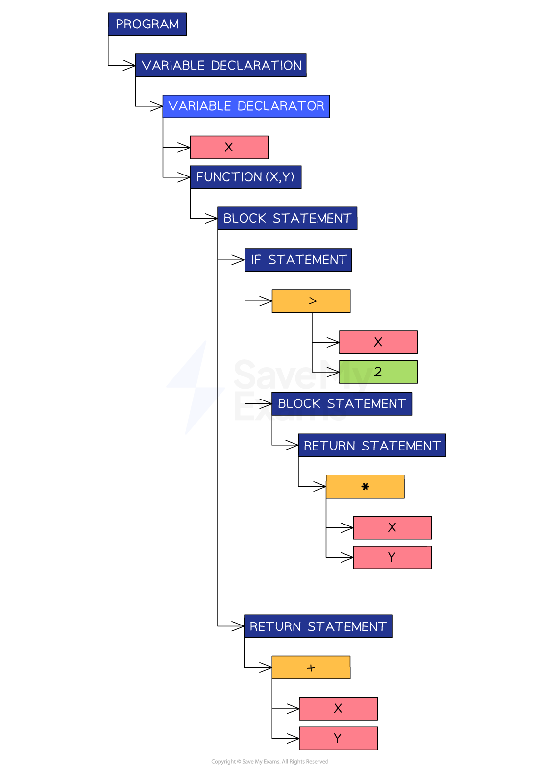 Abstract syntax tree