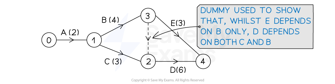 Dummy activity is needed so that activities can share an immediate predecessor when one has extra immediate predecessors
