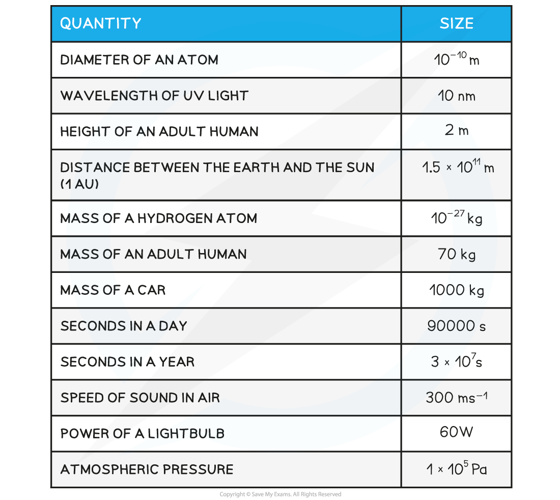 Estimating Physical Quantities-Table, downloadable AS & A Level Physics revision notes