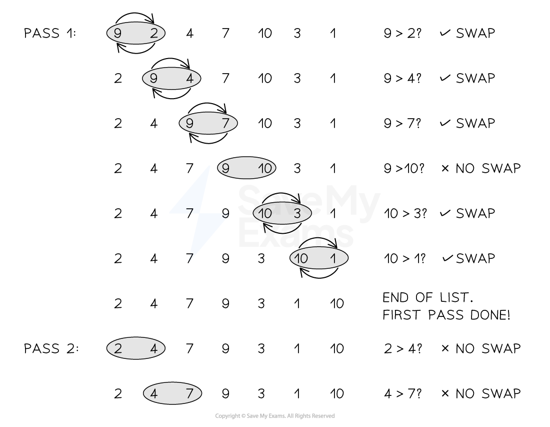 Performing the bubble sort