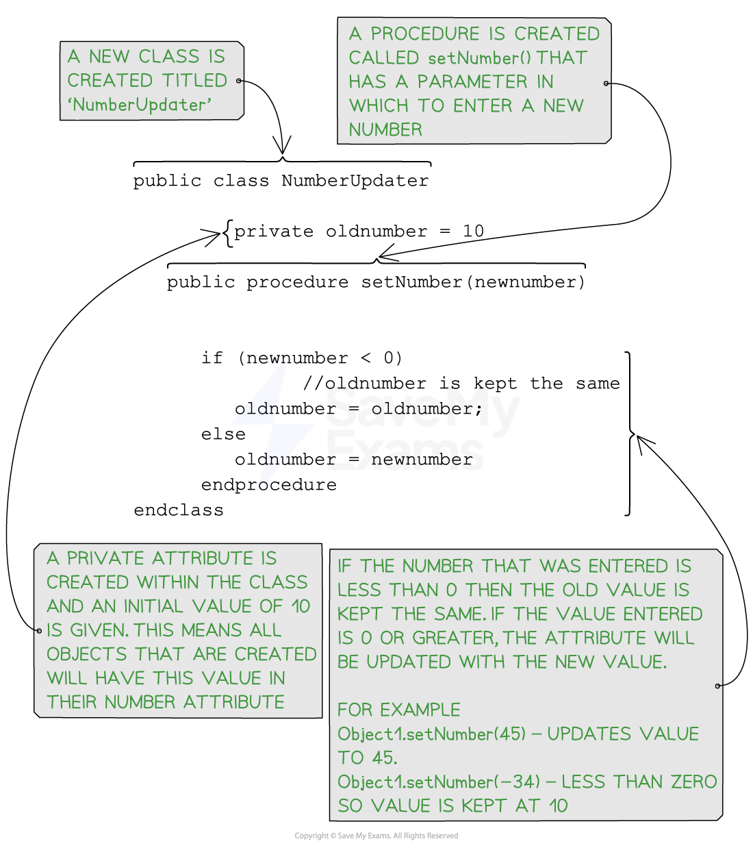 Pseudocode for a "setter" method