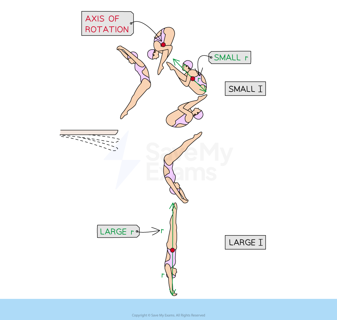 11-1-4-moment-of-inertia-rotation-diver