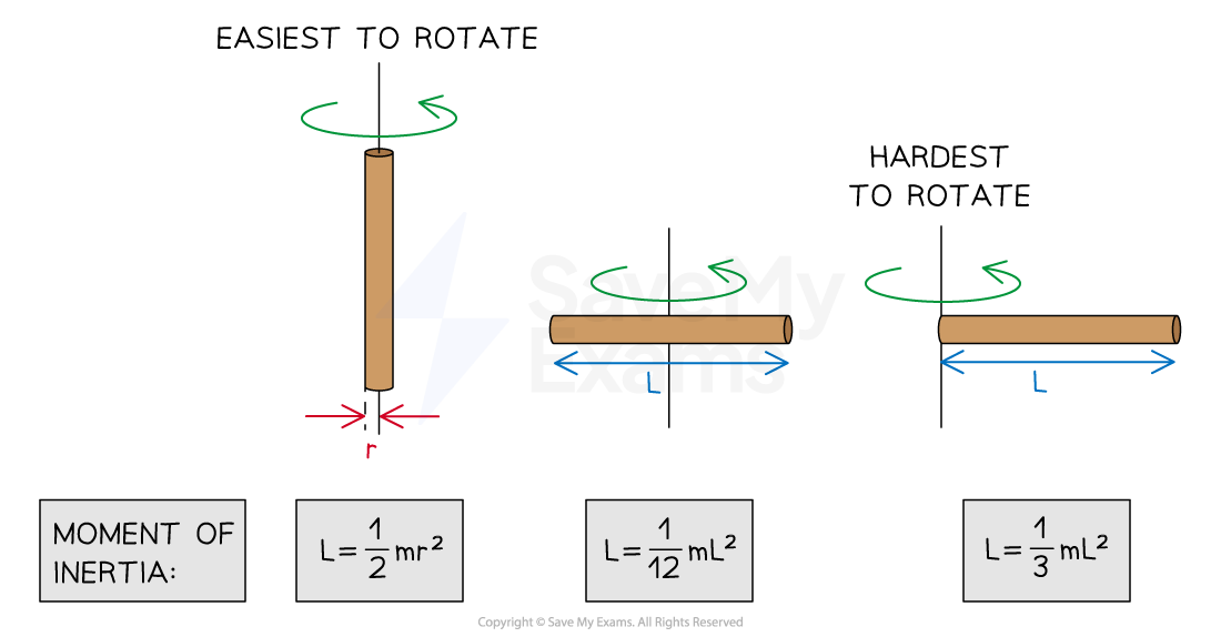 11-1-4-moment-of-inertia-rotation