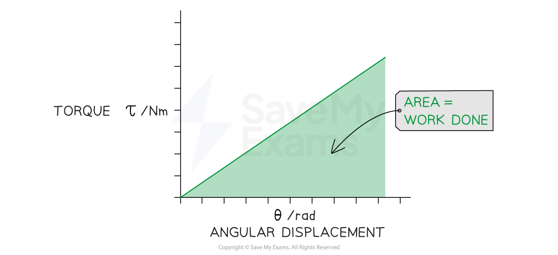 11-1-8-torque-displacement-graph-1